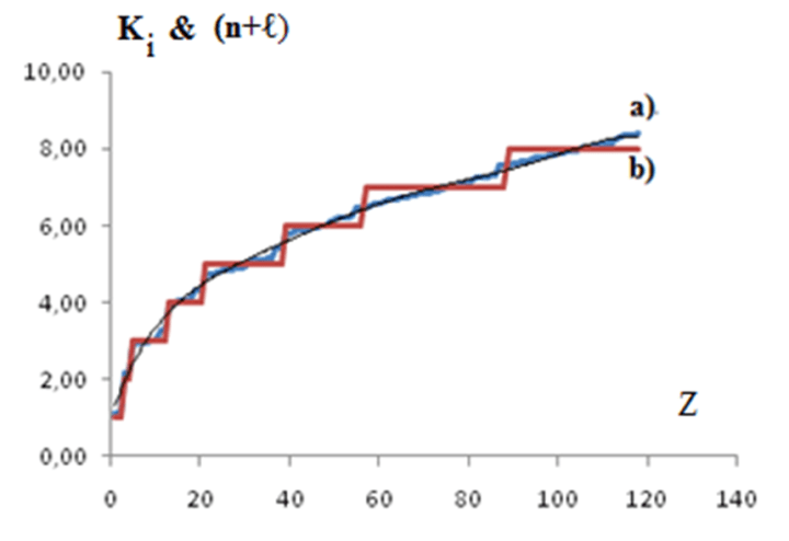 Madelung-Klechkowski Rule generalisation